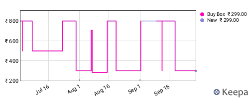 Amazon price history for the last three months