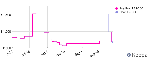 Amazon price history for the last three months