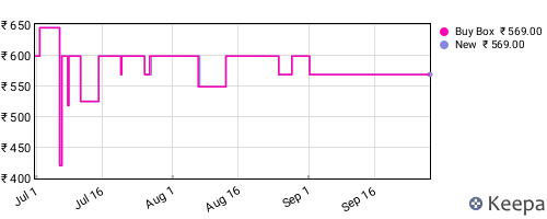 Amazon price history for the last three months