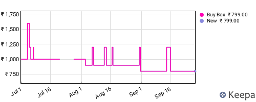 Amazon price history for the last three months