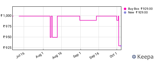 Amazon price history for the last three months