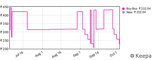 Amazon price history for the last three months