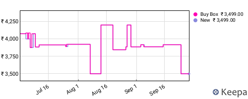 Amazon price history for the last three months