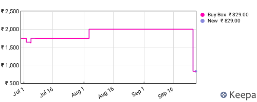 Amazon price history for the last three months