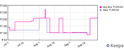 Amazon price history for the last three months