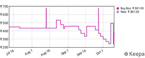 Amazon price history for the last three months