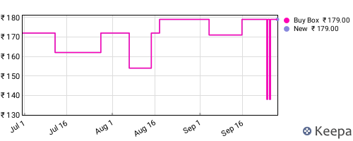 Amazon price history for the last three months