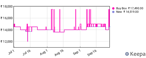 Amazon price history for the last three months