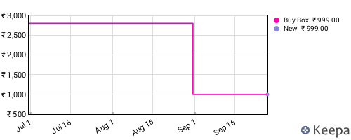 Amazon price history for the last three months