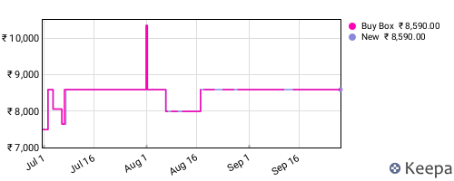 Amazon price history for the last three months