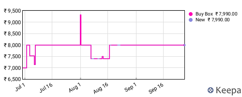 Amazon price history for the last three months