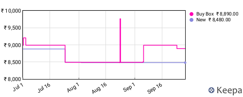 Amazon price history for the last three months