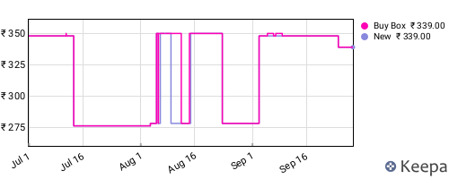 Amazon price history for the last three months