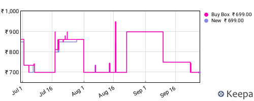 Amazon price history for the last three months