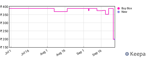 Amazon price history for the last three months