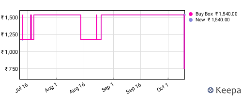 Amazon price history for the last three months