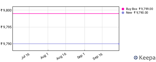 Amazon price history for the last three months