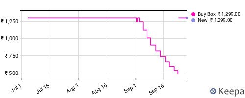 Amazon price history for the last three months