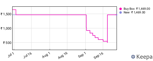 Amazon price history for the last three months