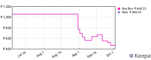 Amazon price history for the last three months