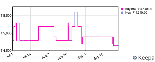 Amazon price history for the last three months