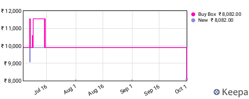 Amazon price history for the last three months