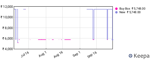 Amazon price history for the last three months