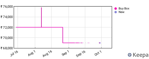 Amazon price history for the last three months