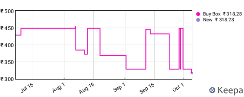 Amazon price history for the last three months