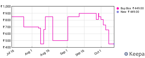 Amazon price history for the last three months