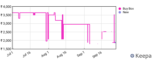 Amazon price history for the last three months