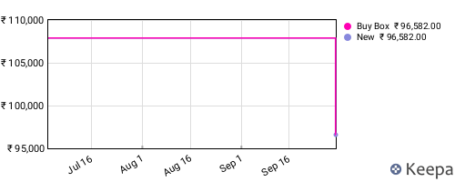 Amazon price history for the last three months