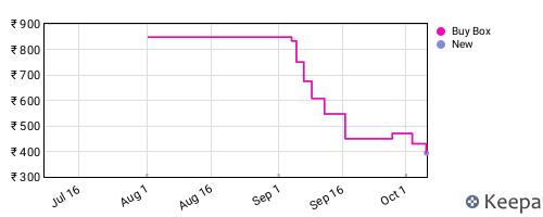 Amazon price history for the last three months