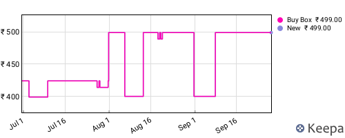 Amazon price history for the last three months