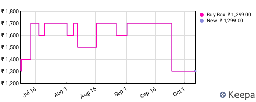 Amazon price history for the last three months