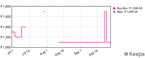 Amazon price history for the last three months