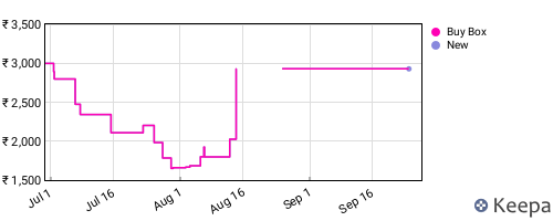 Amazon price history for the last three months