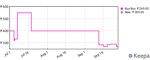 Amazon price history for the last three months