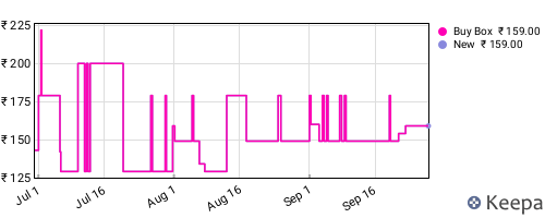 Amazon price history for the last three months