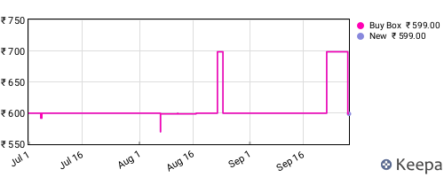 Amazon price history for the last three months