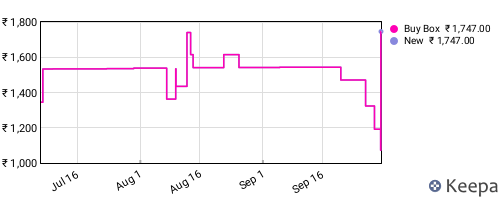 Amazon price history for the last three months