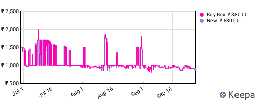 Amazon price history for the last three months