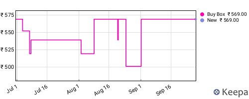 Amazon price history for the last three months