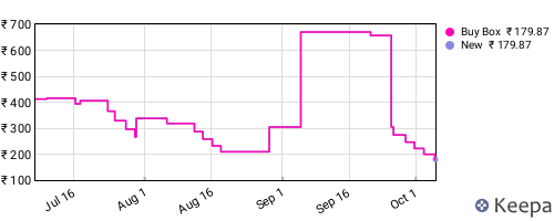 Amazon price history for the last three months
