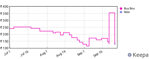 Amazon price history for the last three months