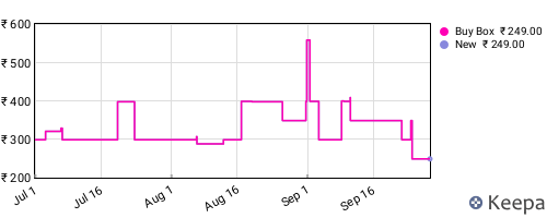Amazon price history for the last three months
