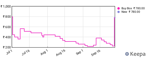 Amazon price history for the last three months