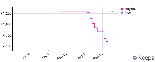 Amazon price history for the last three months