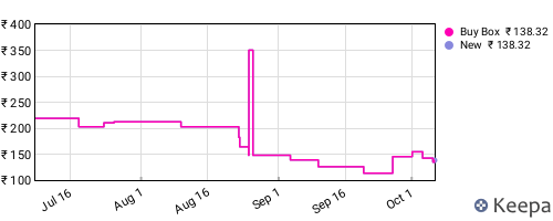 Amazon price history for the last three months