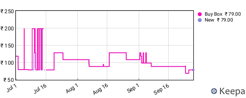 Amazon price history for the last three months